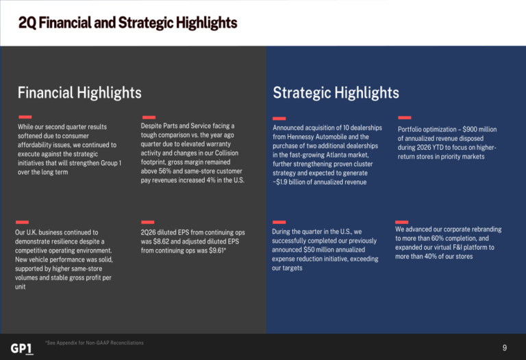 Group 1 Q2 2026 slides: Atlanta expansion amid earnings miss