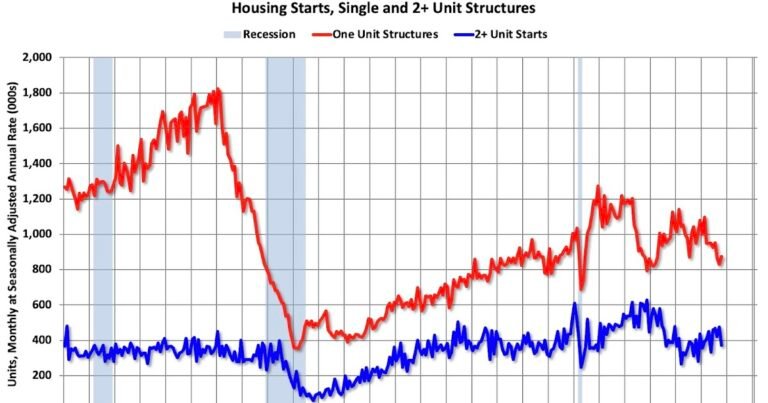 Calculated Risk: Housing Starts Decreased to 1.246 million Annual Rate in October