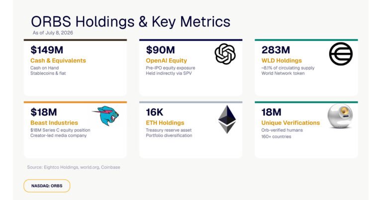 Eightco Holdings (NASDAQ: ORBS) dichiara un patrimonio complessivo di circa 397 milioni di dollari, tra cui OpenAI, Beast Industries, oltre 16.000 ETH e più di 283 milioni di token WLD