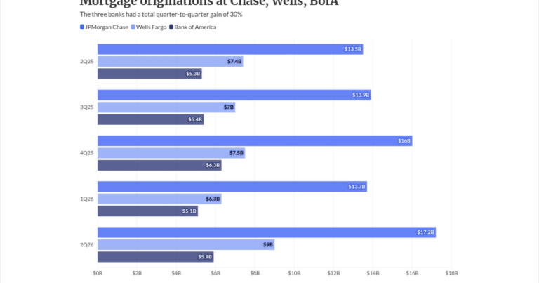 Chase, Wells, BofA post strong Q2 mortgage gains
