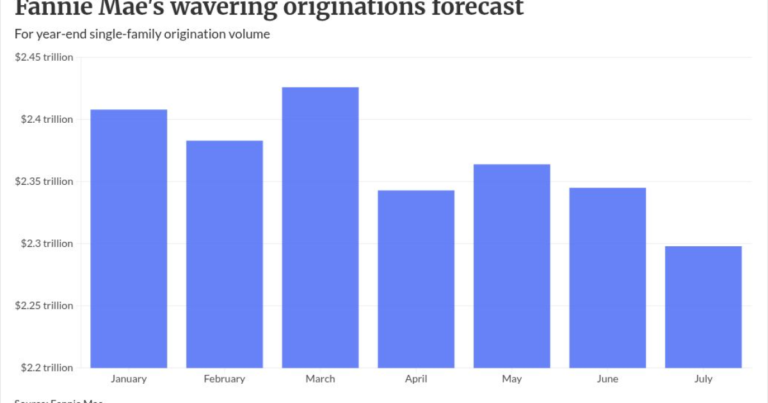 Budget for 6.3% rates through 2027, Fannie Mae warns
