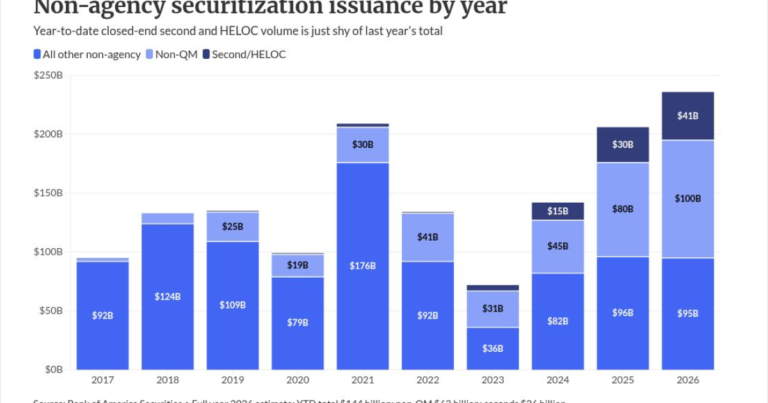 Second-lien issuance expected to reach $41 billion this year