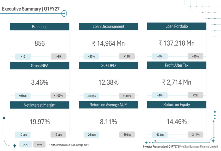 Five-Star Business Finance Q1 FY27 slides: record disbursements, margin pressure