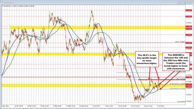 NZDUSD is pushing back to downside after RBNZ rate hike could not keep upside run going