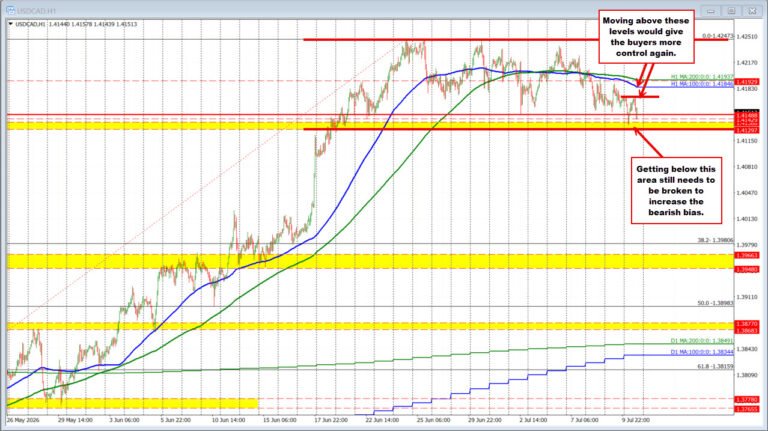 The USDCAD dips after the Canada jobs report. What are the charts telling traders?