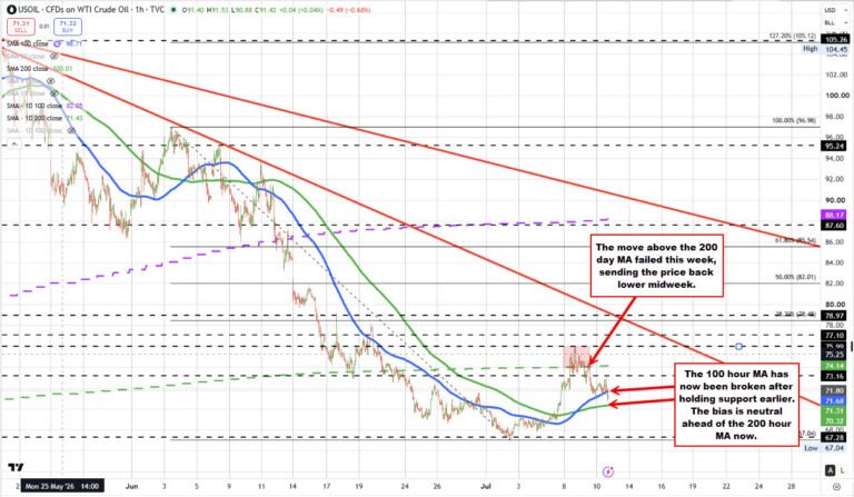 Crude oil is trading lower and back below its 100 hour moving average at $71.65