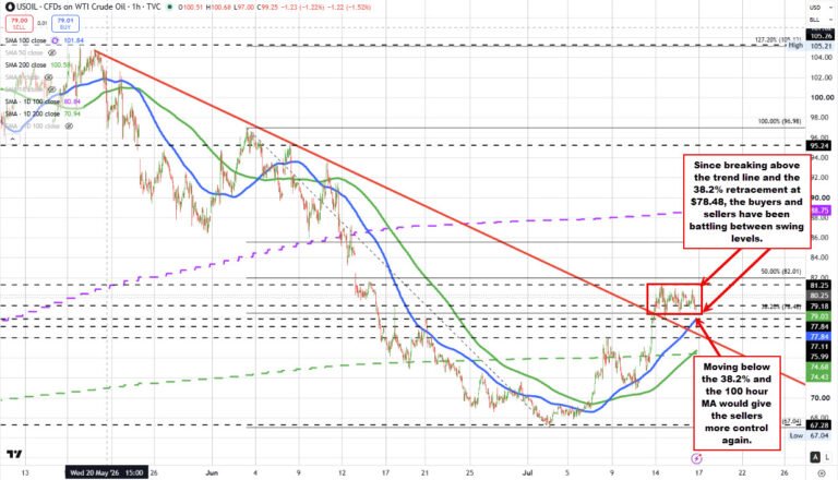 Crude oil futures continue the consolidation since breaking higher on Tuesday trade