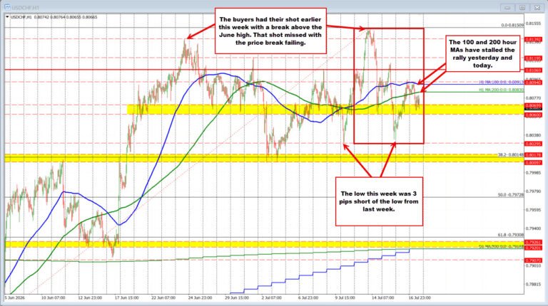 USDCHF has a rollercoaster of a run this week. What has the ride done for the technicals?