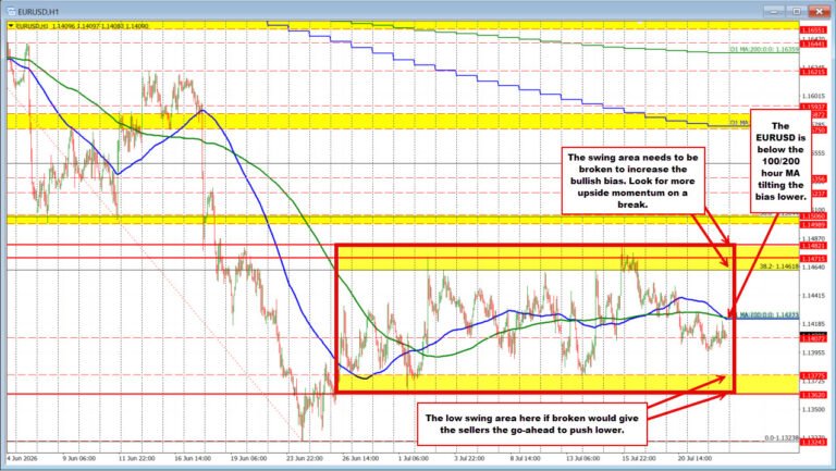 ECB expected to hold, but EURUSD is nearing a breaking point after being confined.