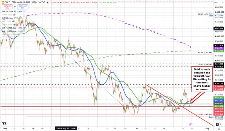 Gold is rebounding higher and back into neutral territory as the week heads toward the close