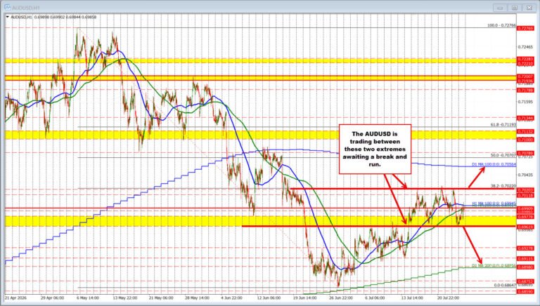 AUDUSD stuck in the mud. Looking for a break from the non-trend.