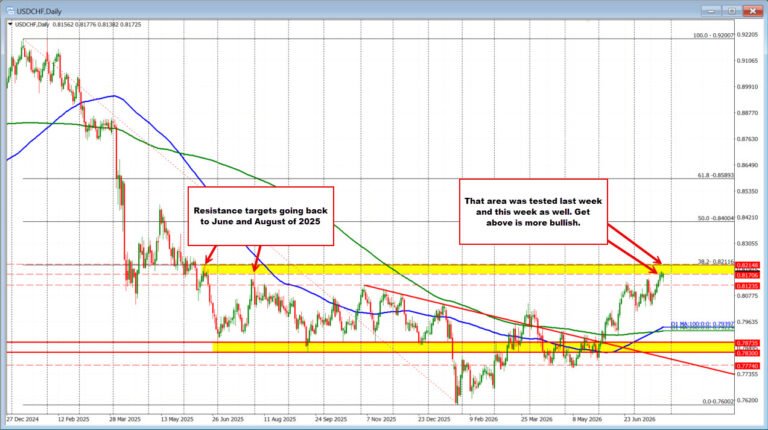 USDCHF now up on the day after a targeted support target holds