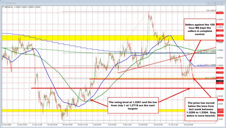 GBPUSD sellers push the price below the lows from last week and to the lowest level since July 2
