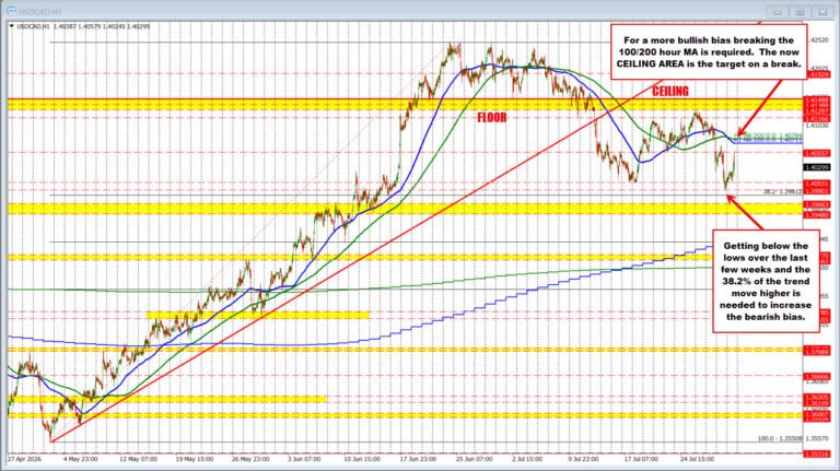 USDCAD buyers reverse the declines from yesterday. MA resistance looms above.