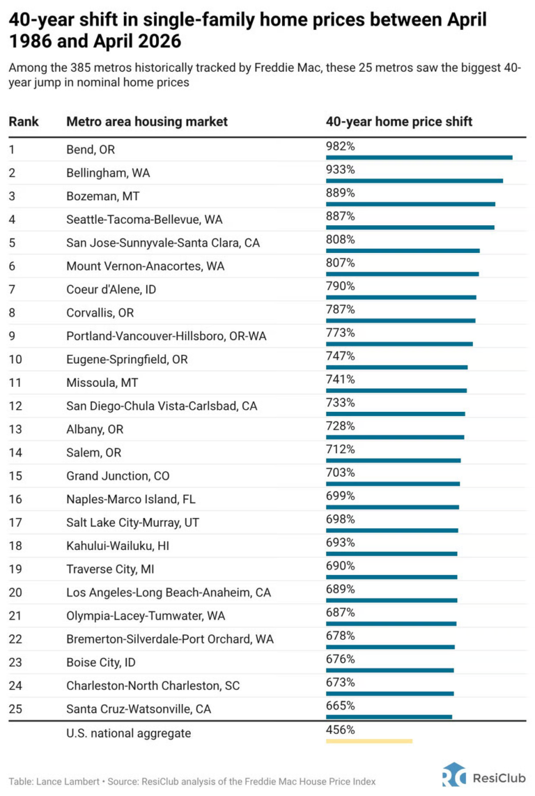 The 25 housing markets where home prices went parabolic over the past 40 years