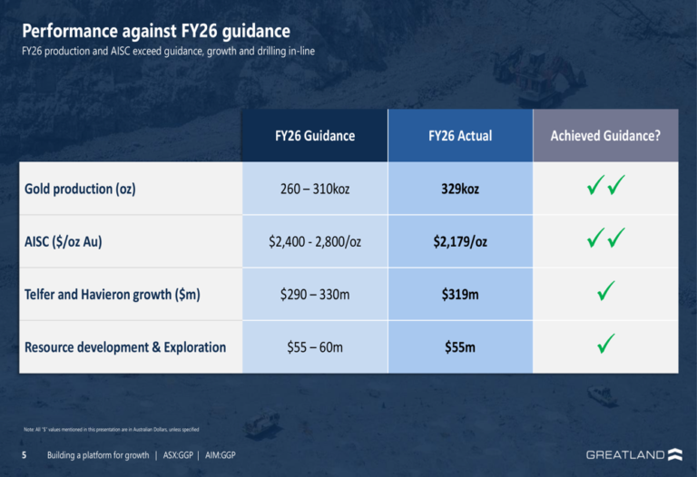Greatland June 2026 slides: reserves double, capex to surge in FY27
