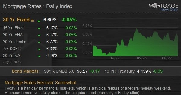 Mortgage Rates Recover Somewhat