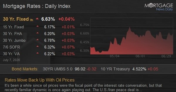 Rates Move Back Up With Oil Prices