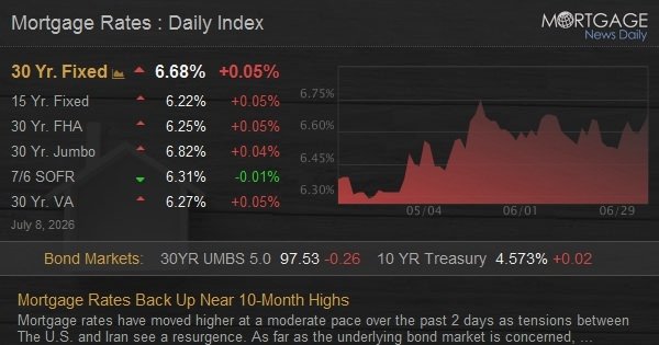 Mortgage Rates Back Up Near 10-Month Highs