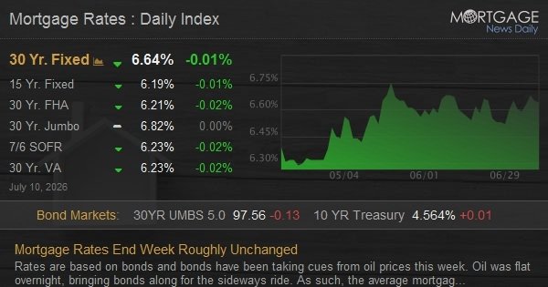 Mortgage Rates End Week Roughly Unchanged