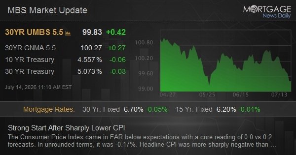 Strong Start After Sharply Lower CPI