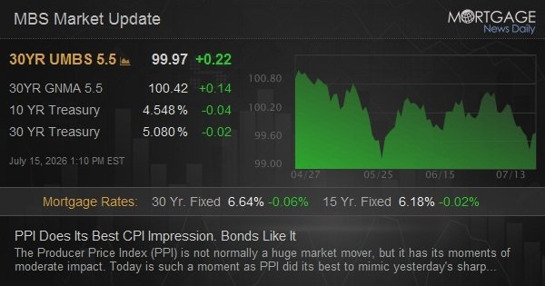 PPI Does Its Best CPI Impression. Bonds Like It