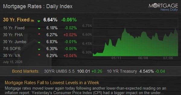 Mortgage Rates Fall to Lowest Levels in a Week