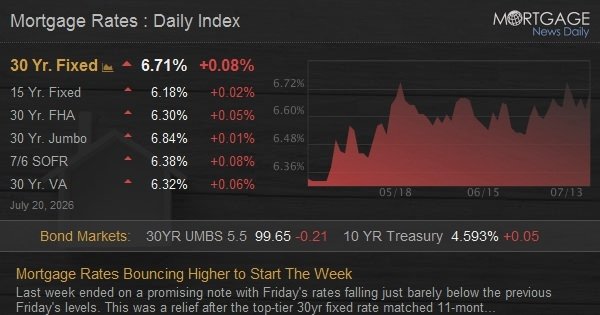 Mortgage Rates Bouncing Higher to Start The Week