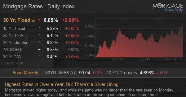 Highest Rates in Over a Year, But There’s a Silver Lining