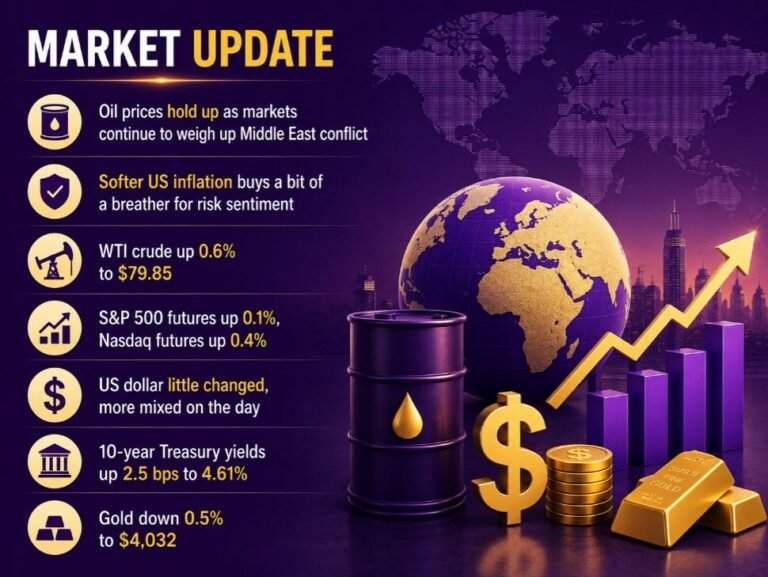 investingLive European markets wrap: Oil prices hold higher, yields push up again after US CPI breather