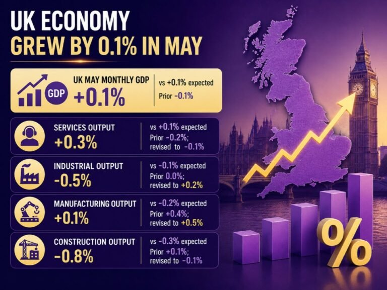 UK economy grows marginally in May, driven by services sector bounce