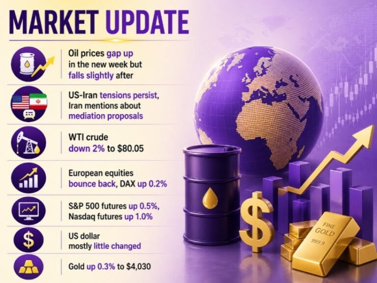 investingLive European markets wrap: Oil retreats, equities bounce as Iran touches on mediation proposals