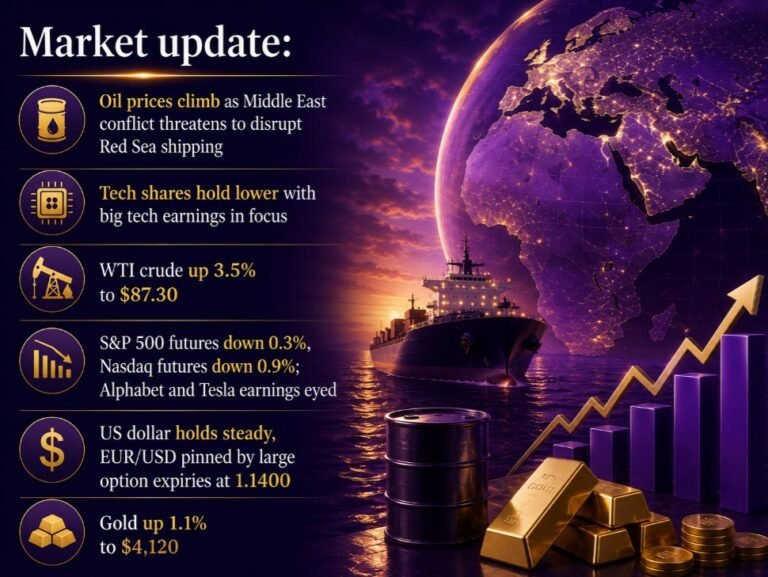 investingLive European markets wrap: Oil prices ramp higher as Middle East conflict expands to the Red Sea