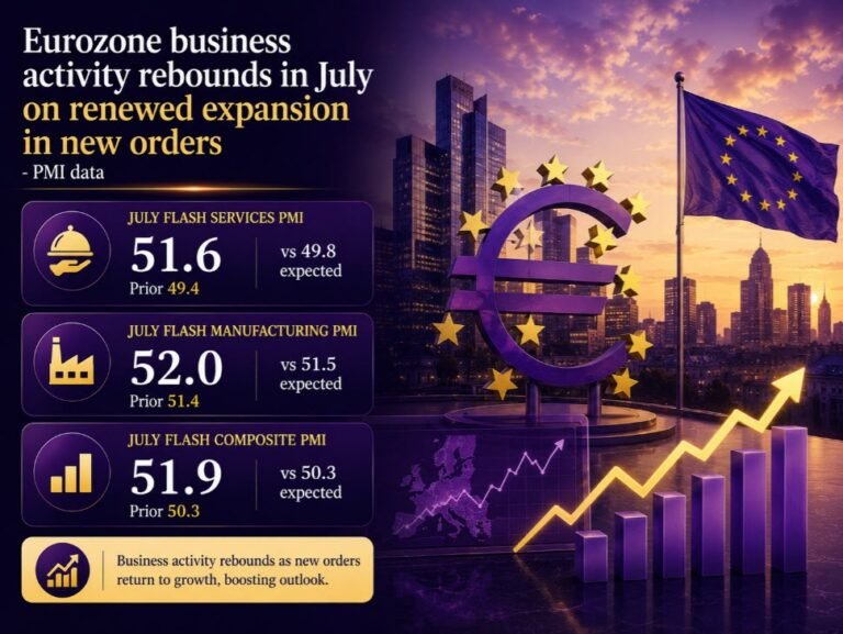Euro area business activity rises for first time in four months as demand conditions rebound
