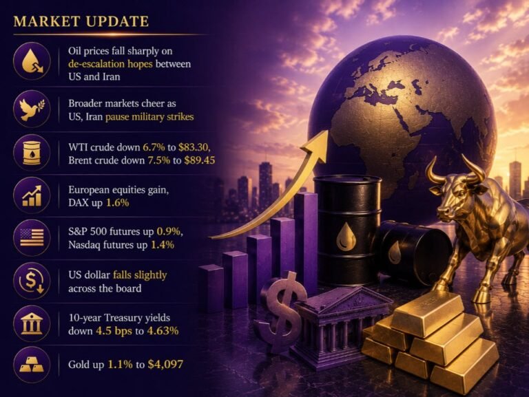 investingLive European session wrap: Oil stumbles as markets cling on to US-Iran de-escalation hopes