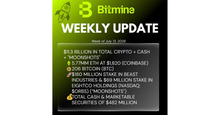 Bitmine Immersion Technologies (BMNR) annuncia che le sue partecipazioni in ETH raggiungono i 5,77 milioni di token e che le partecipazioni totali in criptovalute e liquidità ammontano a 11,3 miliardi di dollari