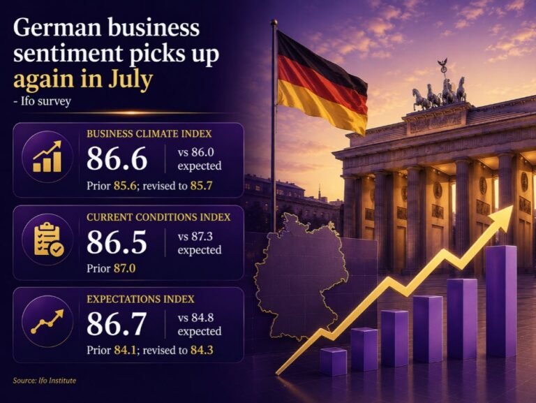 Germany business sentiment rises further and by more than expected in July