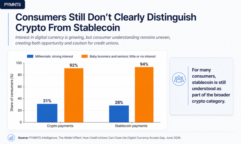 Stablecoin Awareness Falls Short for 70% of Credit Union Members