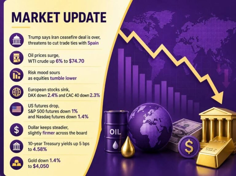 investingLive European morning session wrap: Oil prices surge as Trump calls off Iran deal