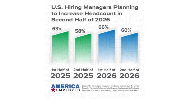 Employers Plan to Hire in Second Half of 2026, but Nearly Half Can’t Fill Open Roles