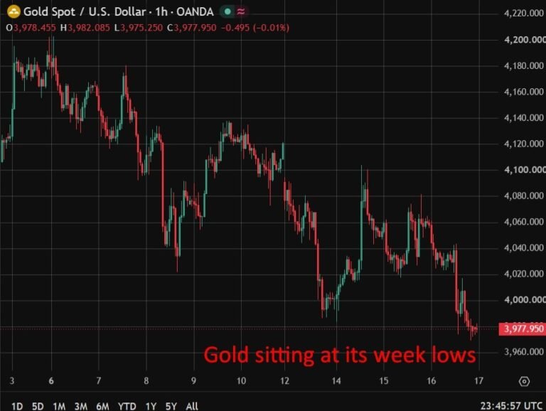Bernstein lifts 2026 gold target to $4,533 on central bank buying, muted Fed hikes