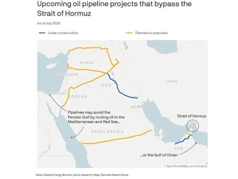 Gulf states race to pipeline oil around Hormuz, Goldman Sachs finds. Could insulate most Gulf oil exports.