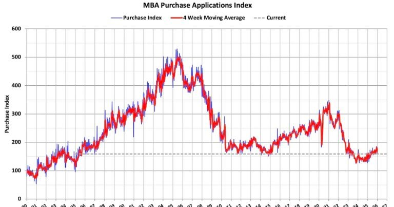 Calculated Risk: MBA: Mortgage Applications Decreased Over a Two-Week Period