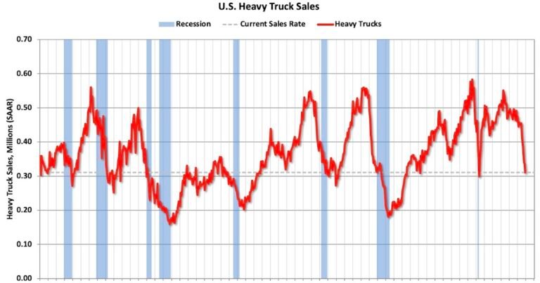 Calculated Risk: Heavy Truck Sales Collapsed in Q4; Down 32.5% Year-over-year in December