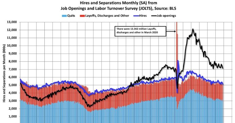 Calculated Risk: BLS: Job Openings Declined to 7.1 million in November