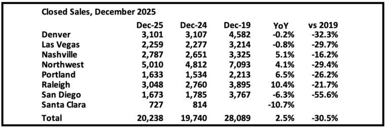 Calculated Risk: 1st Look at Local Housing Markets in December