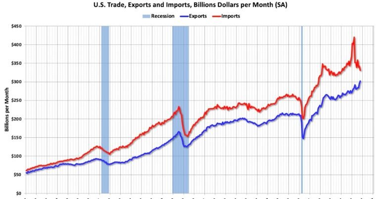 Calculated Risk: Trade Deficit Decreased to $29.4 Billion in October