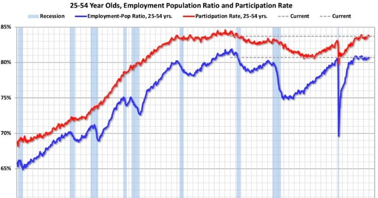 Calculated Risk: Comments on December Employment Report