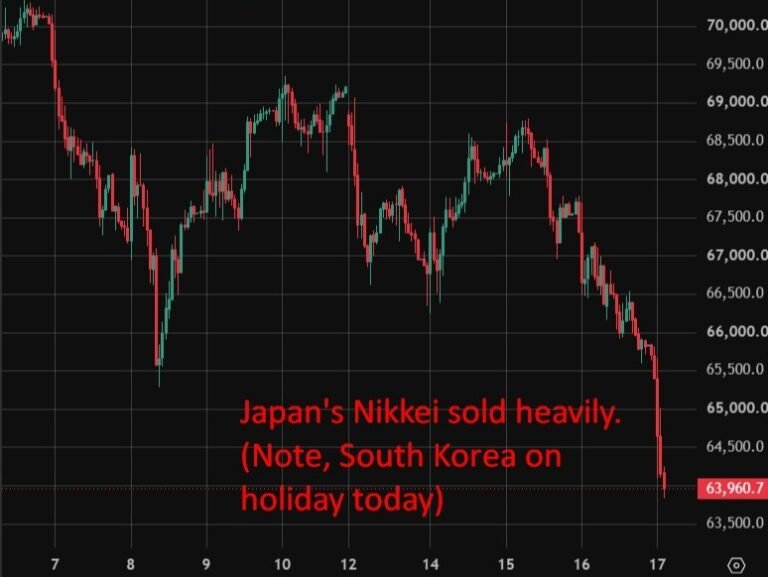 Asian and US equities slide as Nikkei drops 4.25%, Nasdaq futures down 1%