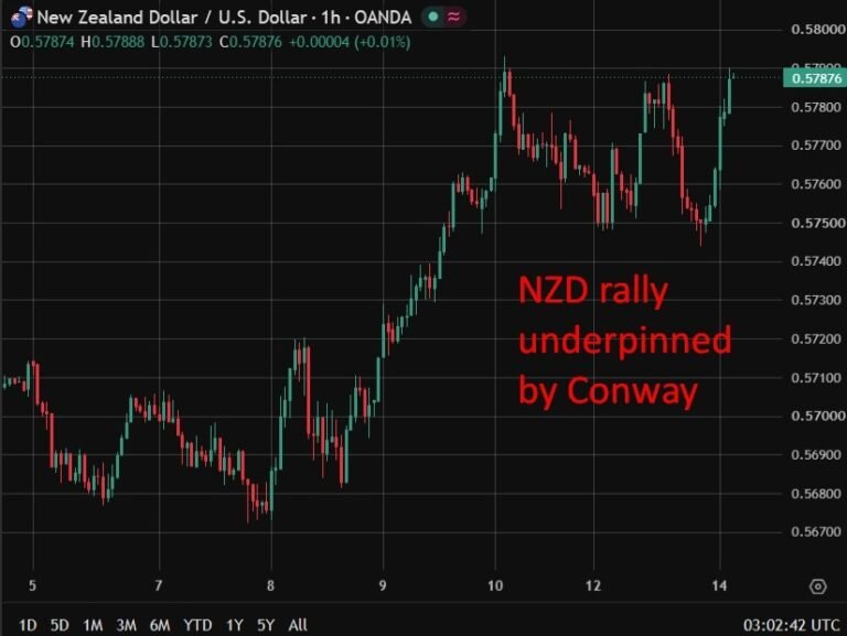 NZD firms as Conway reinforces RBNZ hawkish tilt on inflation risk